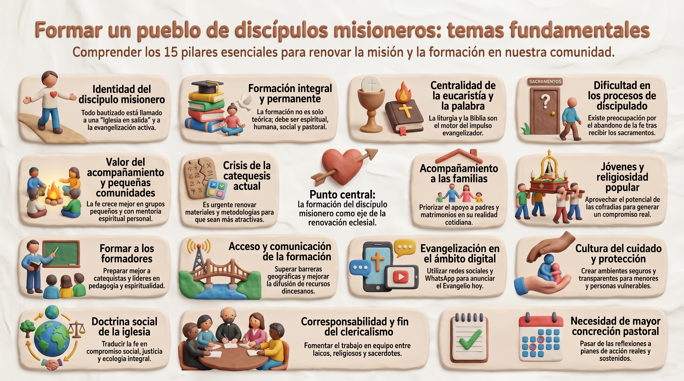 Infografía de los temas fundamentales tratados en los grupos sinodales